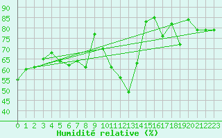 Courbe de l'humidit relative pour Pommelsbrunn-Mittelb