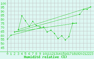 Courbe de l'humidit relative pour Belm