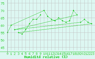 Courbe de l'humidit relative pour Ste (34)