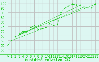 Courbe de l'humidit relative pour Chaumont (Sw)