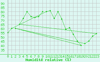 Courbe de l'humidit relative pour Cap Bar (66)