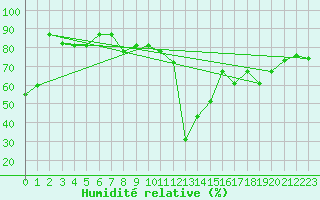 Courbe de l'humidit relative pour Cap Pertusato (2A)