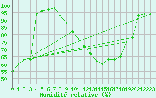 Courbe de l'humidit relative pour Villacoublay (78)