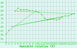Courbe de l'humidit relative pour Biarritz (64)