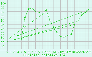 Courbe de l'humidit relative pour Septsarges (55)