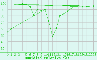 Courbe de l'humidit relative pour Ponza