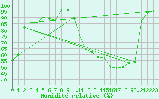 Courbe de l'humidit relative pour Klippeneck