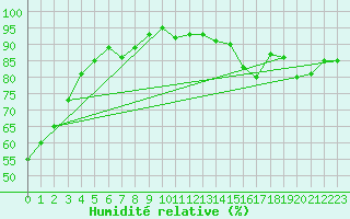 Courbe de l'humidit relative pour La Beaume (05)