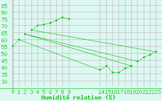 Courbe de l'humidit relative pour Saint-Antonin-du-Var (83)
