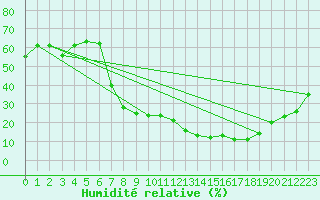 Courbe de l'humidit relative pour Talavera de la Reina