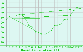 Courbe de l'humidit relative pour Giessen