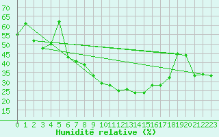 Courbe de l'humidit relative pour Bad Lippspringe