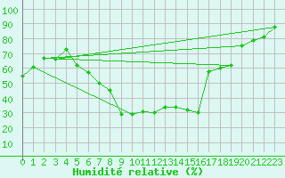 Courbe de l'humidit relative pour Baruth
