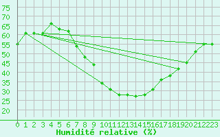 Courbe de l'humidit relative pour Dragasani