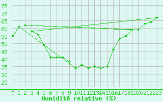 Courbe de l'humidit relative pour Embrun (05)