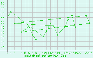 Courbe de l'humidit relative pour guilas