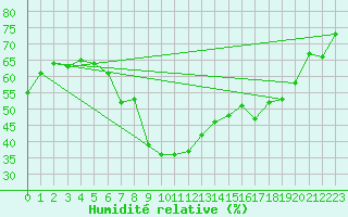 Courbe de l'humidit relative pour Joensuu Linnunlahti