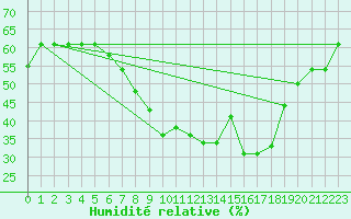 Courbe de l'humidit relative pour Oran / Es Senia