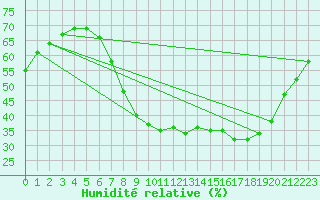 Courbe de l'humidit relative pour Aubenas - Lanas (07)
