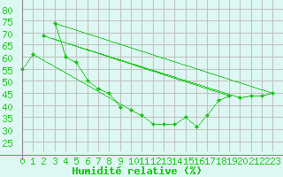 Courbe de l'humidit relative pour Kuopio Yliopisto