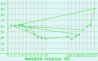 Courbe de l'humidit relative pour Weinbiet