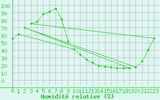 Courbe de l'humidit relative pour Romorantin (41)