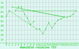 Courbe de l'humidit relative pour Guriat