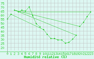Courbe de l'humidit relative pour Harburg