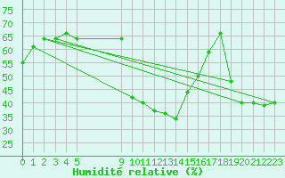 Courbe de l'humidit relative pour San Pablo de Los Montes
