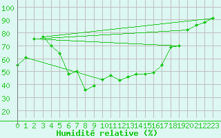 Courbe de l'humidit relative pour Merklingen