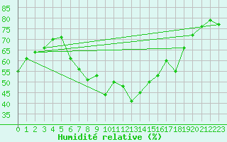Courbe de l'humidit relative pour Boertnan