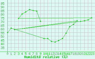 Courbe de l'humidit relative pour Brive-Laroche (19)