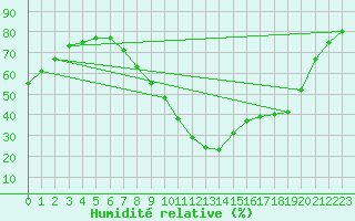 Courbe de l'humidit relative pour Zamora