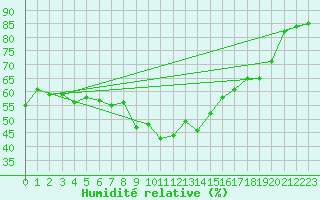 Courbe de l'humidit relative pour Valtimo Kk