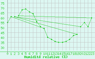 Courbe de l'humidit relative pour Liebenburg-Othfresen