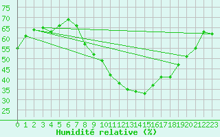 Courbe de l'humidit relative pour Grimentz (Sw)