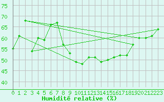 Courbe de l'humidit relative pour Die (26)