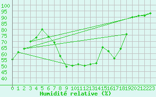 Courbe de l'humidit relative pour Charlwood