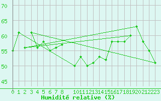 Courbe de l'humidit relative pour Sller