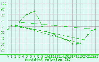 Courbe de l'humidit relative pour Embrun (05)