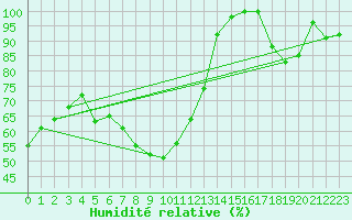 Courbe de l'humidit relative pour Zugspitze