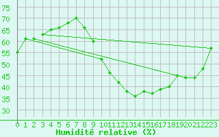 Courbe de l'humidit relative pour Orly (91)