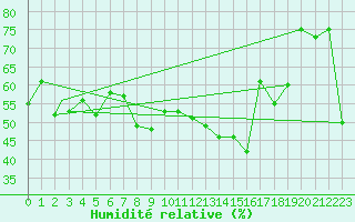 Courbe de l'humidit relative pour Falconara