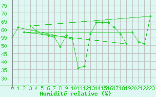 Courbe de l'humidit relative pour Ingonish Beach