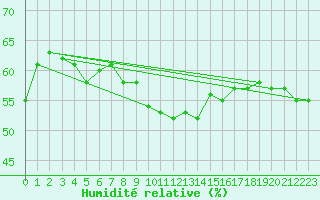 Courbe de l'humidit relative pour Cap Corse (2B)