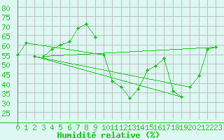 Courbe de l'humidit relative pour Xert / Chert (Esp)