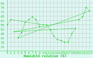 Courbe de l'humidit relative pour Plussin (42)