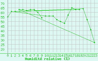 Courbe de l'humidit relative pour Mont-Aigoual (30)