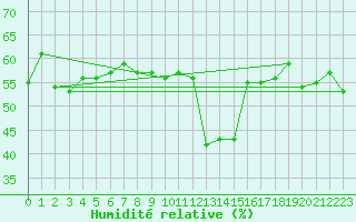 Courbe de l'humidit relative pour Landeck