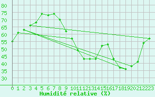 Courbe de l'humidit relative pour Als (30)